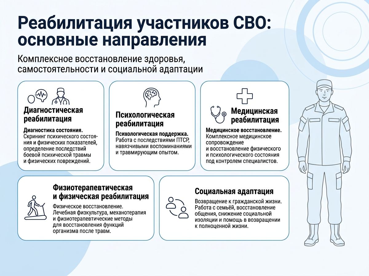 Реабилитация участников СВО в Лесном инфографика